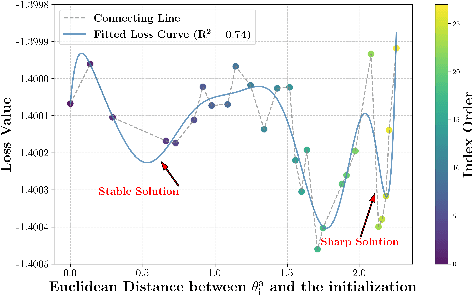 Figure 3 for Generating Model Parameters for Controlling: Parameter Diffusion for Controllable Multi-Task Recommendation