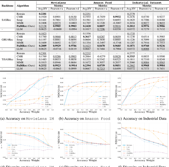 Figure 2 for Generating Model Parameters for Controlling: Parameter Diffusion for Controllable Multi-Task Recommendation