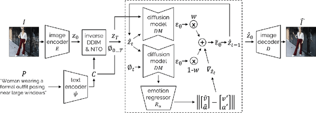 Figure 4 for Regressor-Guided Image Editing Regulates Emotional Response to Reduce Online Engagement