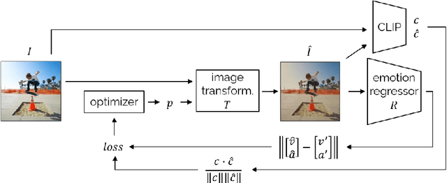 Figure 3 for Regressor-Guided Image Editing Regulates Emotional Response to Reduce Online Engagement