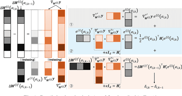 Figure 3 for DM3D: Distortion-Minimized Weight Pruning for Lossless 3D Object Detection