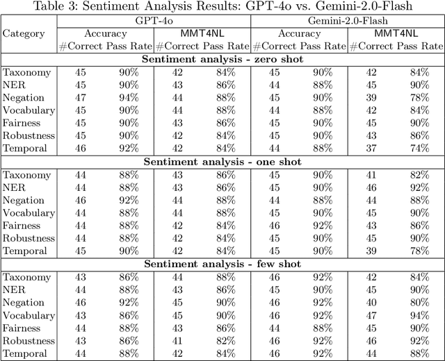 Figure 4 for Test It Before You Trust It: Applying Software Testing for Trustworthy In-context Learning