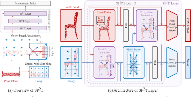 Figure 3 for SP$^2$T: Sparse Proxy Attention for Dual-stream Point Transformer