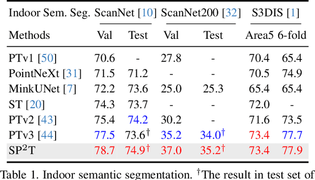 Figure 2 for SP$^2$T: Sparse Proxy Attention for Dual-stream Point Transformer