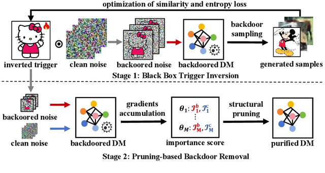 Figure 3 for Diff-Cleanse: Identifying and Mitigating Backdoor Attacks in Diffusion Models