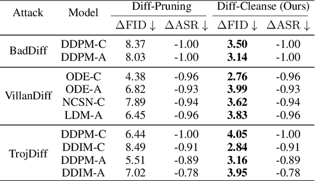 Figure 4 for Diff-Cleanse: Identifying and Mitigating Backdoor Attacks in Diffusion Models