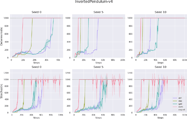 Figure 4 for Model-Based Reward Shaping for Adversarial Inverse Reinforcement Learning in Stochastic Environments