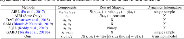 Figure 1 for Model-Based Reward Shaping for Adversarial Inverse Reinforcement Learning in Stochastic Environments