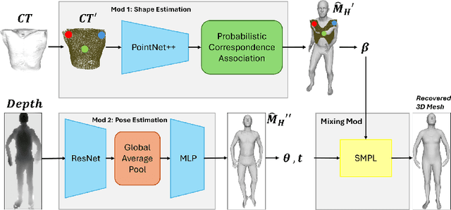Figure 3 for Multi-modal 3D Pose and Shape Estimation with Computed Tomography