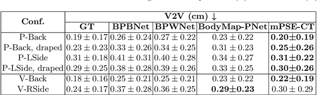 Figure 4 for Multi-modal 3D Pose and Shape Estimation with Computed Tomography