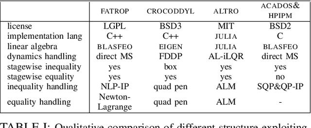 Figure 4 for FATROP : A Fast Constrained Optimal Control Problem Solver for Robot Trajectory Optimization and Control