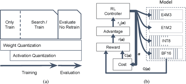 Figure 3 for FLIQS: One-Shot Mixed-Precision Floating-Point and Integer Quantization Search