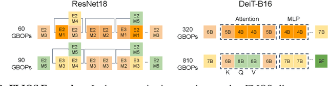 Figure 4 for FLIQS: One-Shot Mixed-Precision Floating-Point and Integer Quantization Search