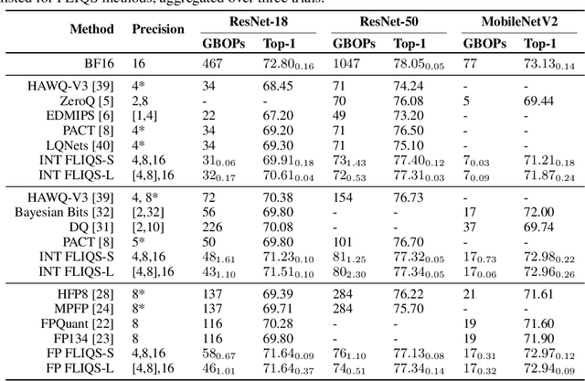 Figure 2 for FLIQS: One-Shot Mixed-Precision Floating-Point and Integer Quantization Search