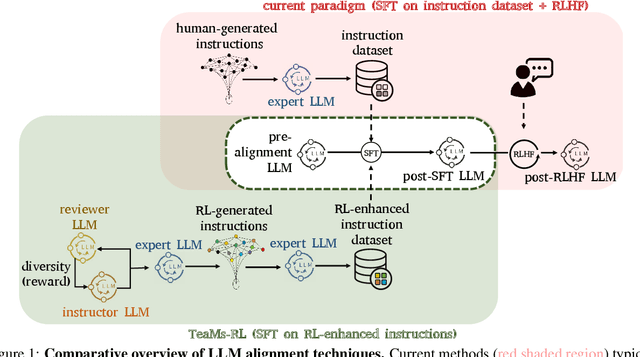 Figure 1 for TeaMs-RL: Teaching LLMs to Teach Themselves Better Instructions via Reinforcement Learning