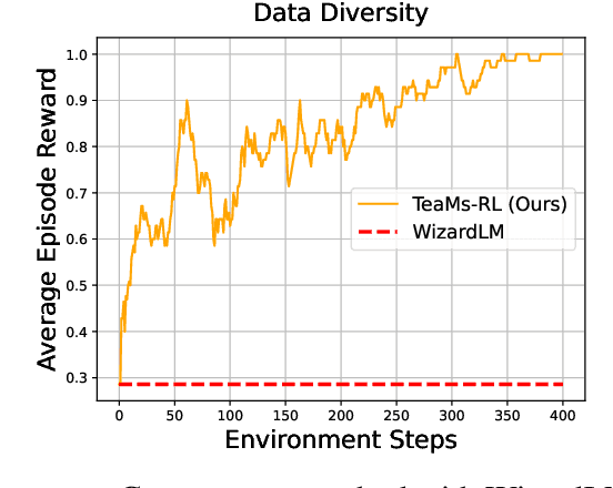 Figure 3 for TeaMs-RL: Teaching LLMs to Teach Themselves Better Instructions via Reinforcement Learning