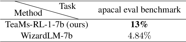 Figure 2 for TeaMs-RL: Teaching LLMs to Teach Themselves Better Instructions via Reinforcement Learning