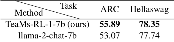 Figure 4 for TeaMs-RL: Teaching LLMs to Teach Themselves Better Instructions via Reinforcement Learning