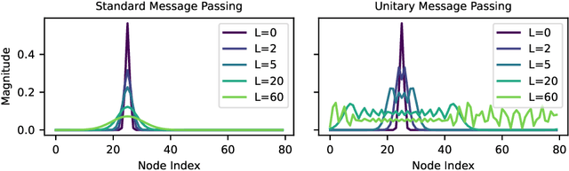 Figure 1 for Unitary convolutions for learning on graphs and groups