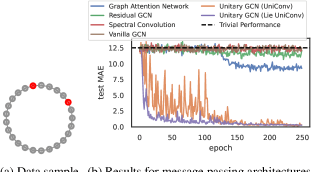 Figure 3 for Unitary convolutions for learning on graphs and groups