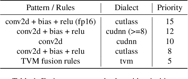 Figure 2 for RAF: Holistic Compilation for Deep Learning Model Training