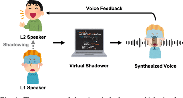 Figure 1 for A Pilot Study of Applying Sequence-to-Sequence Voice Conversion to Evaluate the Intelligibility of L2 Speech Using a Native Speaker's Shadowings