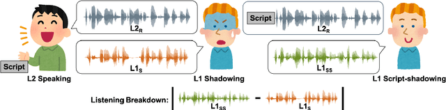 Figure 2 for A Pilot Study of Applying Sequence-to-Sequence Voice Conversion to Evaluate the Intelligibility of L2 Speech Using a Native Speaker's Shadowings