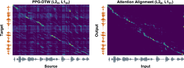 Figure 3 for A Pilot Study of Applying Sequence-to-Sequence Voice Conversion to Evaluate the Intelligibility of L2 Speech Using a Native Speaker's Shadowings