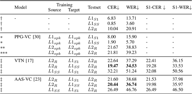 Figure 4 for A Pilot Study of Applying Sequence-to-Sequence Voice Conversion to Evaluate the Intelligibility of L2 Speech Using a Native Speaker's Shadowings