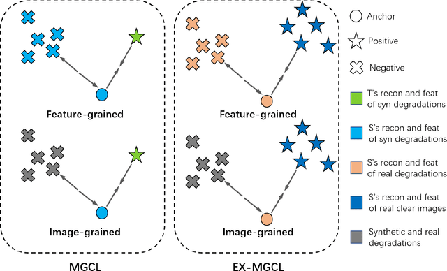 Figure 3 for Uni-Removal: A Semi-Supervised Framework for Simultaneously Addressing Multiple Degradations in Real-World Images