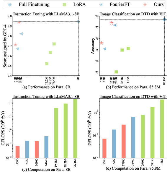 Figure 1 for SSH: Sparse Spectrum Adaptation via Discrete Hartley Transformation