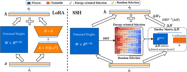 Figure 3 for SSH: Sparse Spectrum Adaptation via Discrete Hartley Transformation