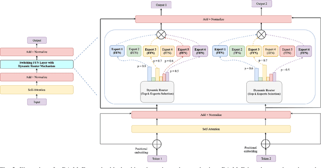 Figure 2 for DA-MoE: Towards Dynamic Expert Allocation for Mixture-of-Experts Models