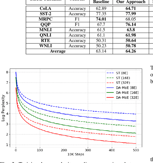 Figure 3 for DA-MoE: Towards Dynamic Expert Allocation for Mixture-of-Experts Models