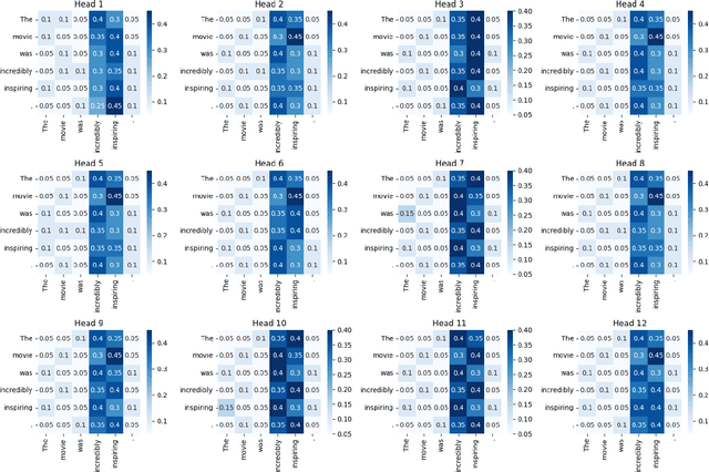 Figure 4 for DA-MoE: Towards Dynamic Expert Allocation for Mixture-of-Experts Models