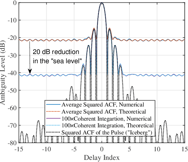 Figure 1 for Uncovering the Iceberg in the Sea: Fundamentals of Pulse Shaping and Modulation Design for Random ISAC Signals