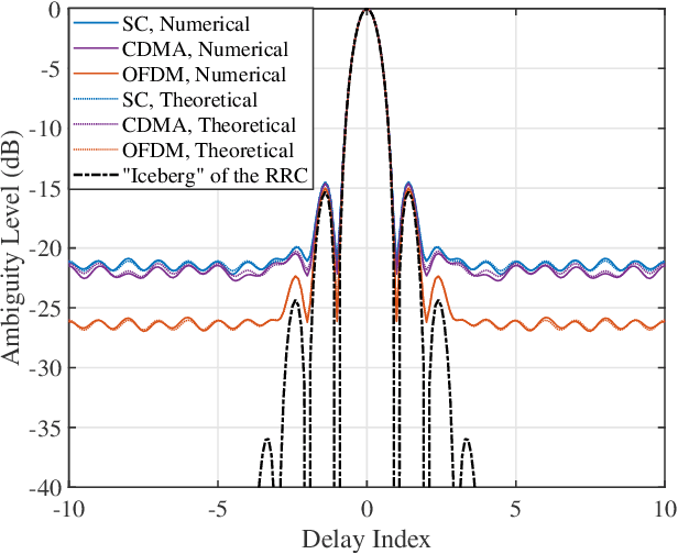 Figure 2 for Uncovering the Iceberg in the Sea: Fundamentals of Pulse Shaping and Modulation Design for Random ISAC Signals