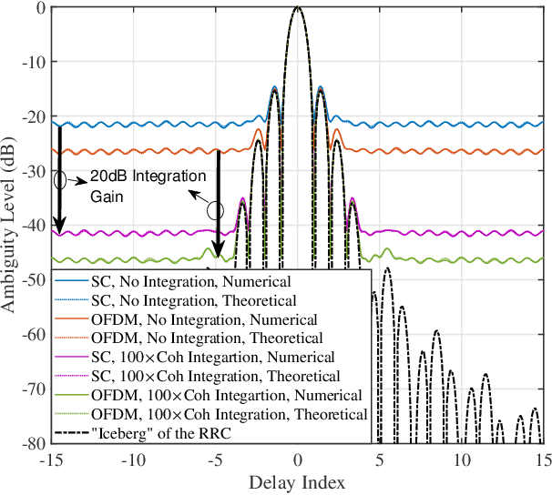 Figure 3 for Uncovering the Iceberg in the Sea: Fundamentals of Pulse Shaping and Modulation Design for Random ISAC Signals