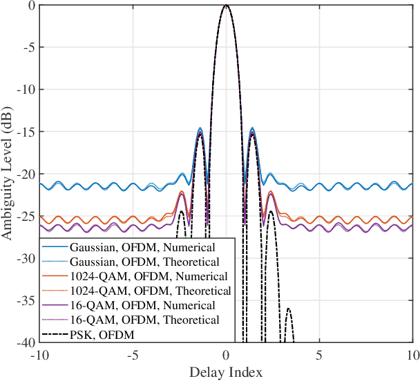 Figure 4 for Uncovering the Iceberg in the Sea: Fundamentals of Pulse Shaping and Modulation Design for Random ISAC Signals