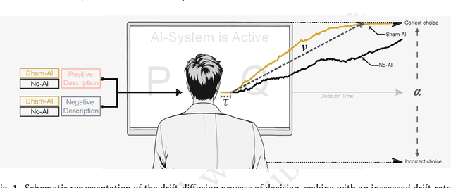 Figure 1 for "AI enhances our performance, I have no doubt this one will do the same": The Placebo effect is robust to negative descriptions of AI