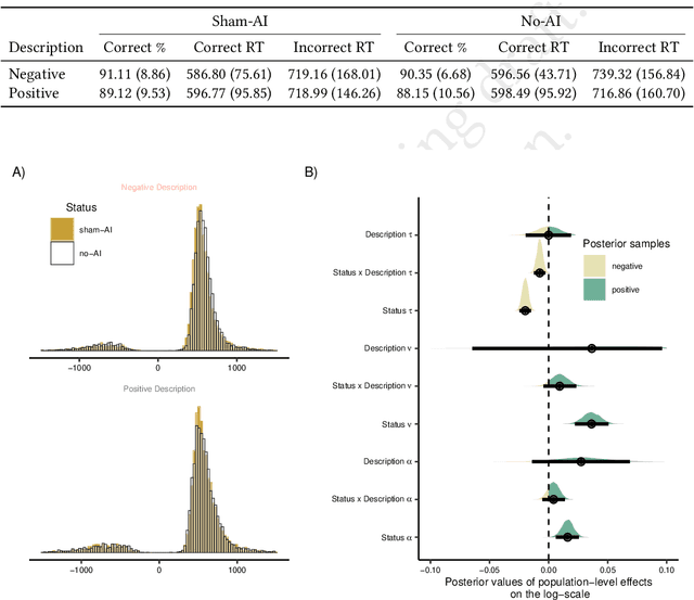 Figure 3 for "AI enhances our performance, I have no doubt this one will do the same": The Placebo effect is robust to negative descriptions of AI