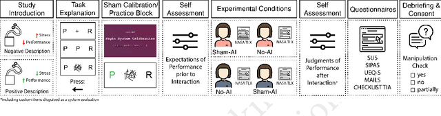 Figure 4 for "AI enhances our performance, I have no doubt this one will do the same": The Placebo effect is robust to negative descriptions of AI