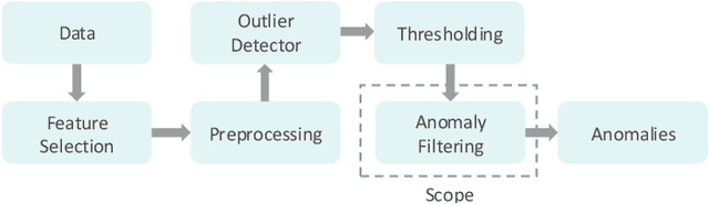 Figure 1 for Active Rule Mining for Multivariate Anomaly Detection in Radio Access Networks