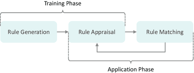 Figure 2 for Active Rule Mining for Multivariate Anomaly Detection in Radio Access Networks