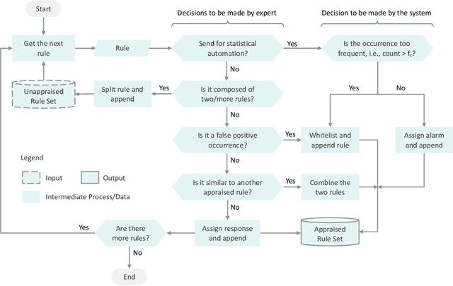 Figure 4 for Active Rule Mining for Multivariate Anomaly Detection in Radio Access Networks