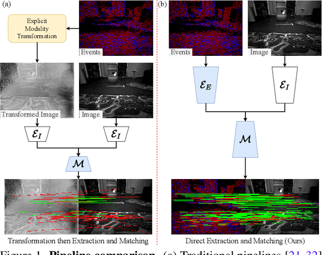 Figure 1 for EI-Nexus: Towards Unmediated and Flexible Inter-Modality Local Feature Extraction and Matching for Event-Image Data