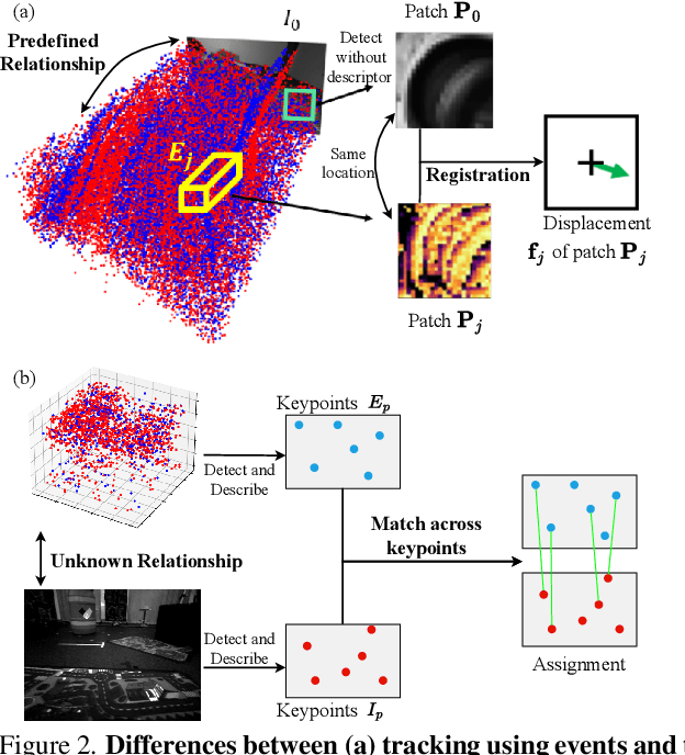 Figure 3 for EI-Nexus: Towards Unmediated and Flexible Inter-Modality Local Feature Extraction and Matching for Event-Image Data