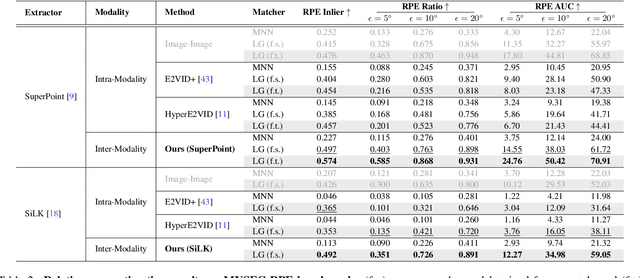 Figure 4 for EI-Nexus: Towards Unmediated and Flexible Inter-Modality Local Feature Extraction and Matching for Event-Image Data