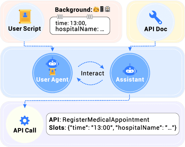 Figure 1 for Beyond Static Evaluation: A Dynamic Approach to Assessing AI Assistants' API Invocation Capabilities