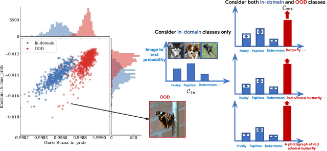 Figure 3 for Building One-class Detector for Anything: Open-vocabulary Zero-shot OOD Detection Using Text-image Models